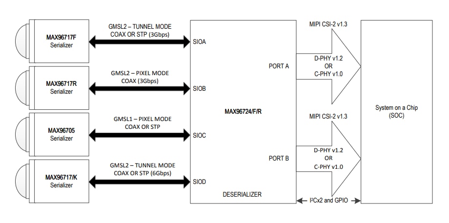 結構圖 - Analog Devices Inc. MAX96724/F/R四通道GMSL2/1轉CSI-2解串器